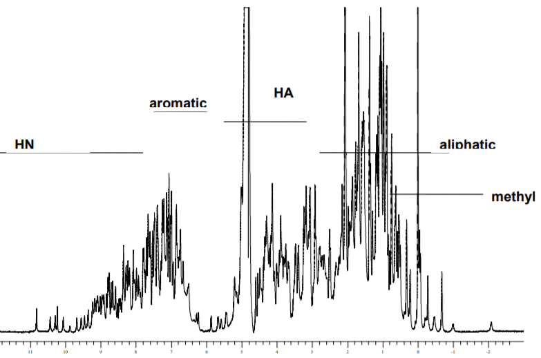 1H-NMR spectrum of lysozyme