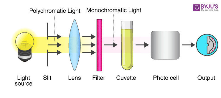 How a colorimeter works